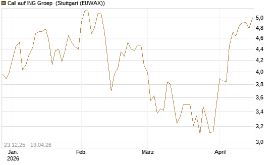 Call auf ING Groep [Morgan Stanley & Co. Int. plc] Chart