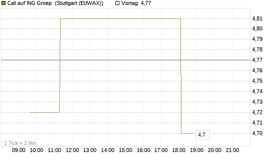 Call auf ING Groep [Morgan Stanley & Co. Int. plc] Chart