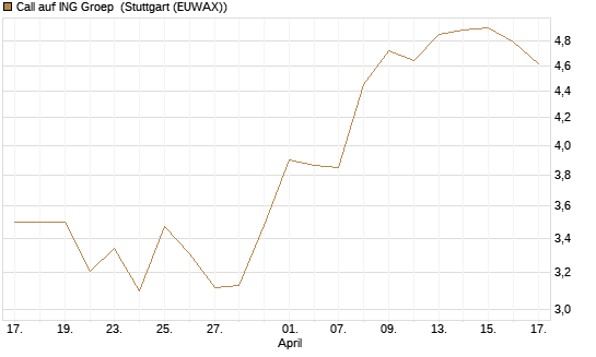 Call auf ING Groep [Morgan Stanley & Co. Int. plc] Chart