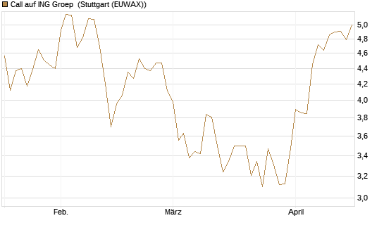Call auf ING Groep [Morgan Stanley & Co. Int. plc] Chart