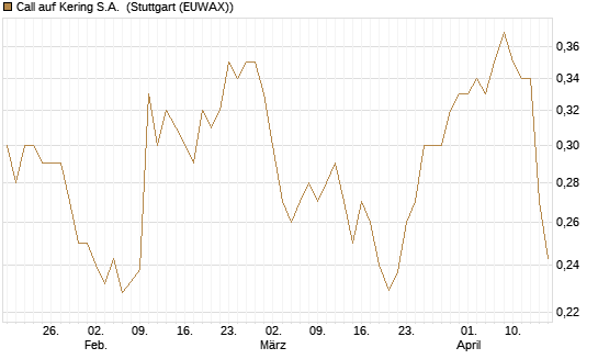 Call auf Kering S.A. [Morgan Stanley & Co. Int. plc] Chart