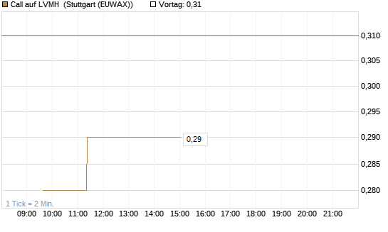 Call auf LVMH [Morgan Stanley & Co. Int. plc] Chart