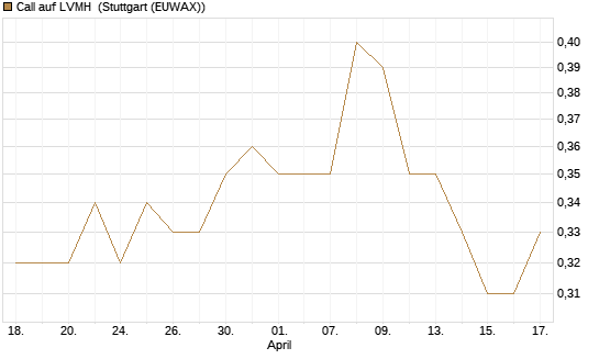Call auf LVMH [Morgan Stanley & Co. Int. plc] Chart