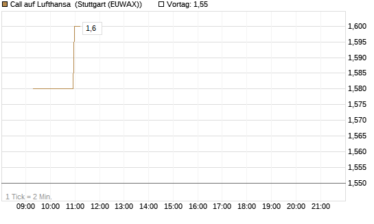 Call auf Lufthansa [Morgan Stanley & Co. Int. plc] Chart