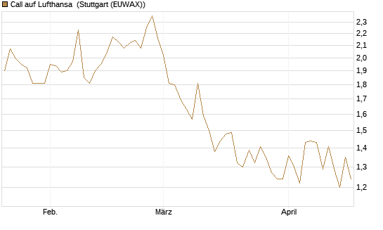 Call auf Lufthansa [Morgan Stanley & Co. Int. plc] Chart