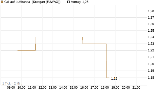 Call auf Lufthansa [Morgan Stanley & Co. Int. plc] Chart