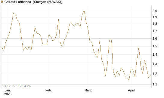 Call auf Lufthansa [Morgan Stanley & Co. Int. plc] Chart
