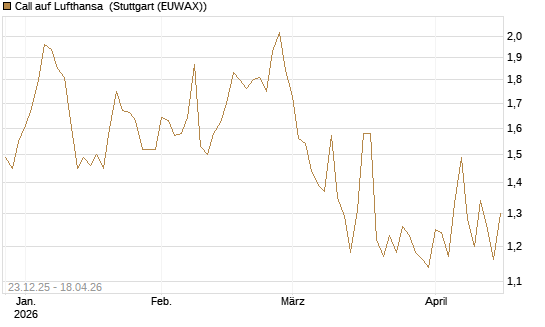 Call auf Lufthansa [Morgan Stanley & Co. Int. plc] Chart