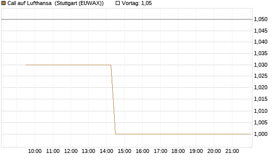 Call auf Lufthansa [Morgan Stanley & Co. Int. plc] Chart