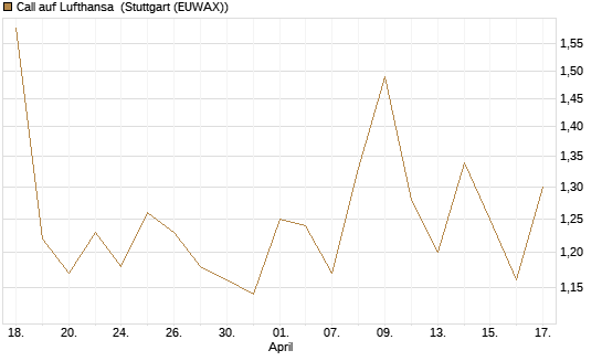 Call auf Lufthansa [Morgan Stanley & Co. Int. plc] Chart