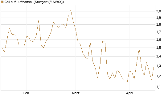 Call auf Lufthansa [Morgan Stanley & Co. Int. plc] Chart