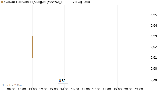 Call auf Lufthansa [Morgan Stanley & Co. Int. plc] Chart