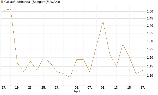 Call auf Lufthansa [Morgan Stanley & Co. Int. plc] Chart