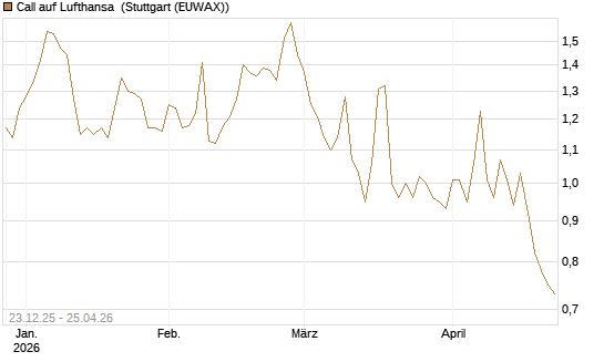 Call auf Lufthansa [Morgan Stanley & Co. Int. plc] Chart