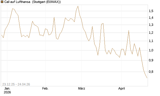 Call auf Lufthansa [Morgan Stanley & Co. Int. plc] Chart
