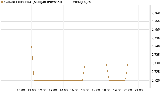 Call auf Lufthansa [Morgan Stanley & Co. Int. plc] Chart