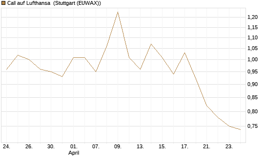 Call auf Lufthansa [Morgan Stanley & Co. Int. plc] Chart