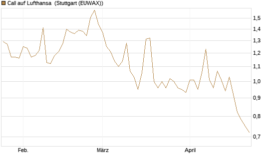 Call auf Lufthansa [Morgan Stanley & Co. Int. plc] Chart