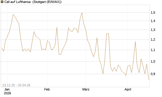 Call auf Lufthansa [Morgan Stanley & Co. Int. plc] Chart