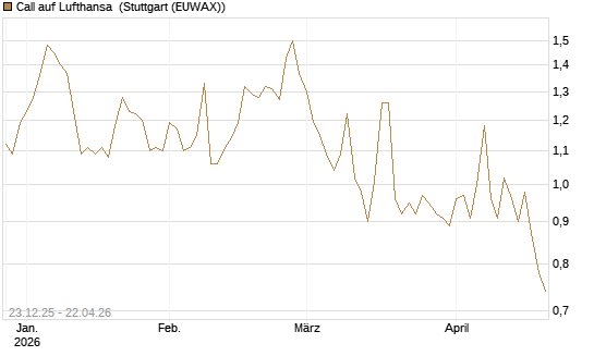 Call auf Lufthansa [Morgan Stanley & Co. Int. plc] Chart