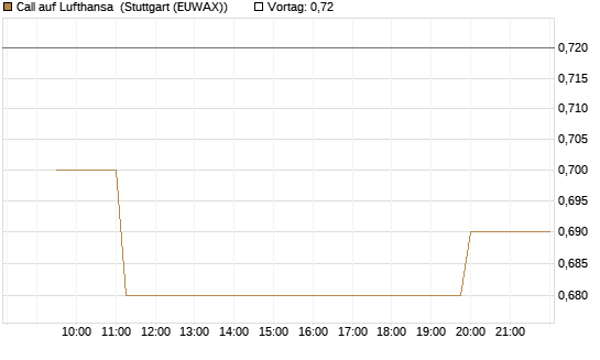 Call auf Lufthansa [Morgan Stanley & Co. Int. plc] Chart