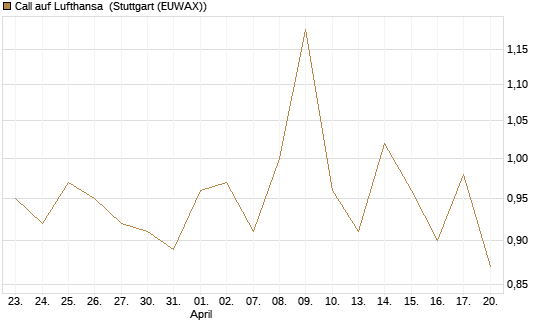 Call auf Lufthansa [Morgan Stanley & Co. Int. plc] Chart