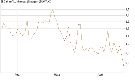 Call auf Lufthansa [Morgan Stanley & Co. Int. plc] Chart