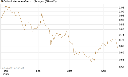 Call auf Mercedes-Benz Group [Morgan Stanley & Co. Int. plc] Chart