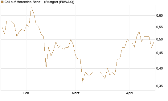 Call auf Mercedes-Benz Group [Morgan Stanley & Co. Int. plc] Chart