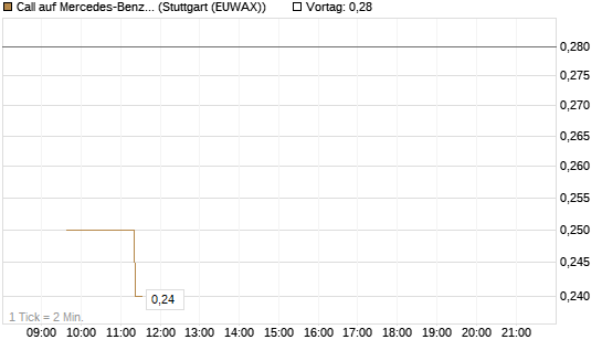 Call auf Mercedes-Benz Group [Morgan Stanley & Co. Int. plc] Chart