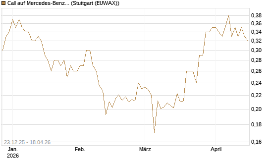 Call auf Mercedes-Benz Group [Morgan Stanley & Co. Int. plc] Chart