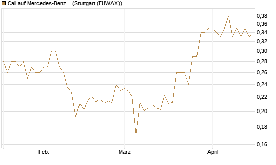 Call auf Mercedes-Benz Group [Morgan Stanley & Co. Int. plc] Chart