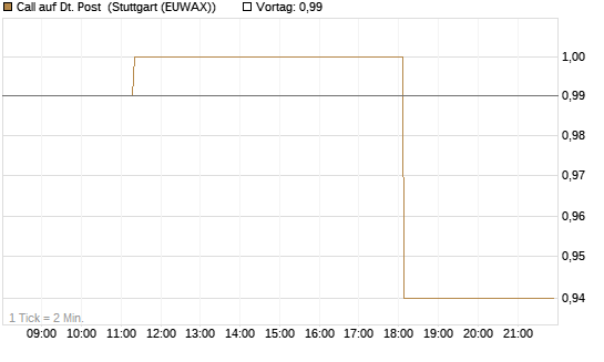Call auf Dt. Post [Morgan Stanley & Co. Int. plc] Chart