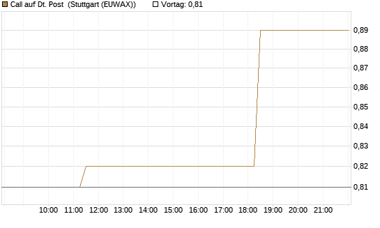 Call auf Dt. Post [Morgan Stanley & Co. Int. plc] Chart
