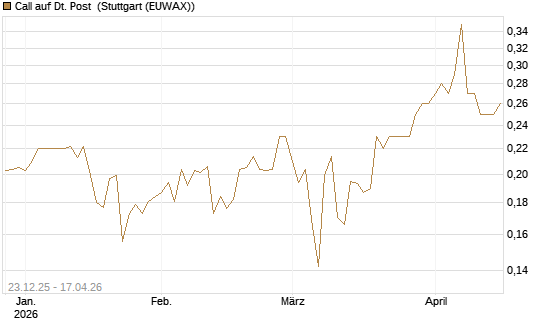 Call auf Dt. Post [Morgan Stanley & Co. Int. plc] Chart