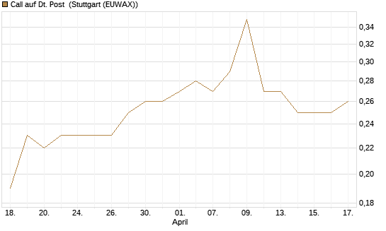 Call auf Dt. Post [Morgan Stanley & Co. Int. plc] Chart