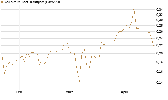 Call auf Dt. Post [Morgan Stanley & Co. Int. plc] Chart