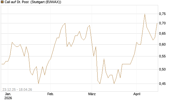 Call auf Dt. Post [Morgan Stanley & Co. Int. plc] Chart