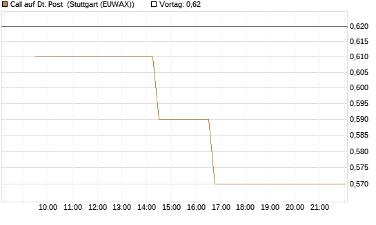 Call auf Dt. Post [Morgan Stanley & Co. Int. plc] Chart