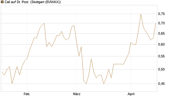 Call auf Dt. Post [Morgan Stanley & Co. Int. plc] Chart