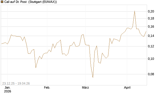 Call auf Dt. Post [Morgan Stanley & Co. Int. plc] Chart