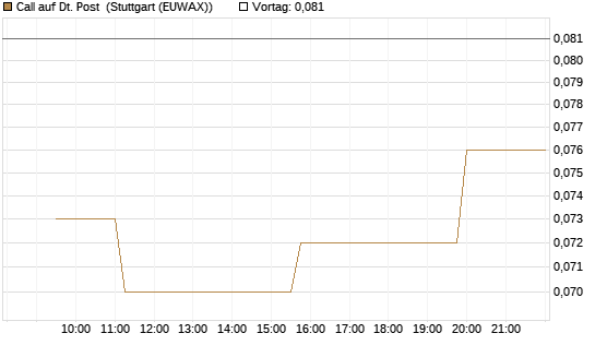 Call auf Dt. Post [Morgan Stanley & Co. Int. plc] Chart