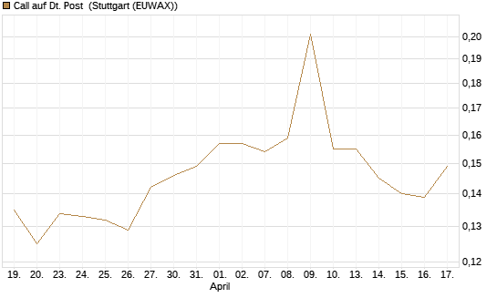 Call auf Dt. Post [Morgan Stanley & Co. Int. plc] Chart