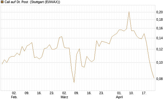 Call auf Dt. Post [Morgan Stanley & Co. Int. plc] Chart