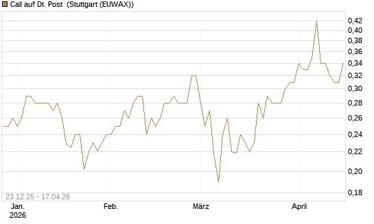 Call auf Dt. Post [Morgan Stanley & Co. Int. plc] Chart