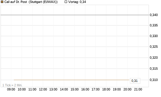Call auf Dt. Post [Morgan Stanley & Co. Int. plc] Chart