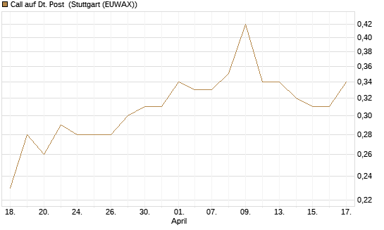 Call auf Dt. Post [Morgan Stanley & Co. Int. plc] Chart