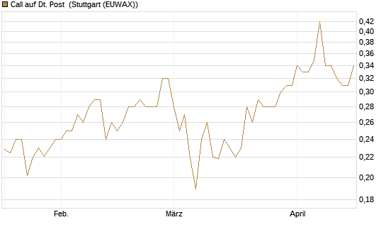 Call auf Dt. Post [Morgan Stanley & Co. Int. plc] Chart