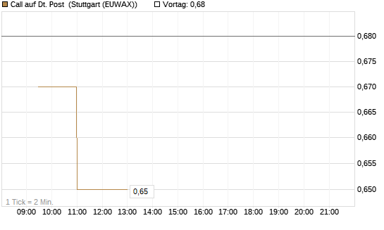 Call auf Dt. Post [Morgan Stanley & Co. Int. plc] Chart
