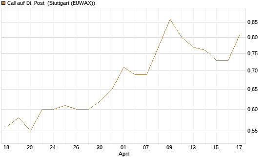 Call auf Dt. Post [Morgan Stanley & Co. Int. plc] Chart